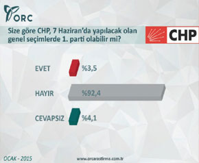 CHP yüzde 92’si inanmıyor!